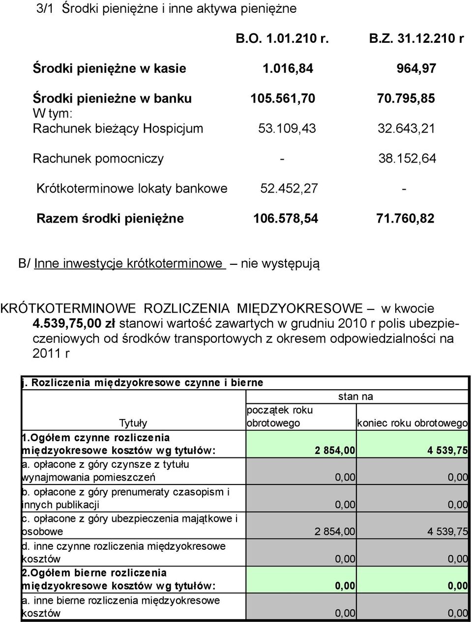 760,82 B/ Inne inwestycje krótkoterminowe nie występują KRÓTKOTERMINOWE ROZLICZENIA MIĘDZYOKRESOWE w kwocie 4.