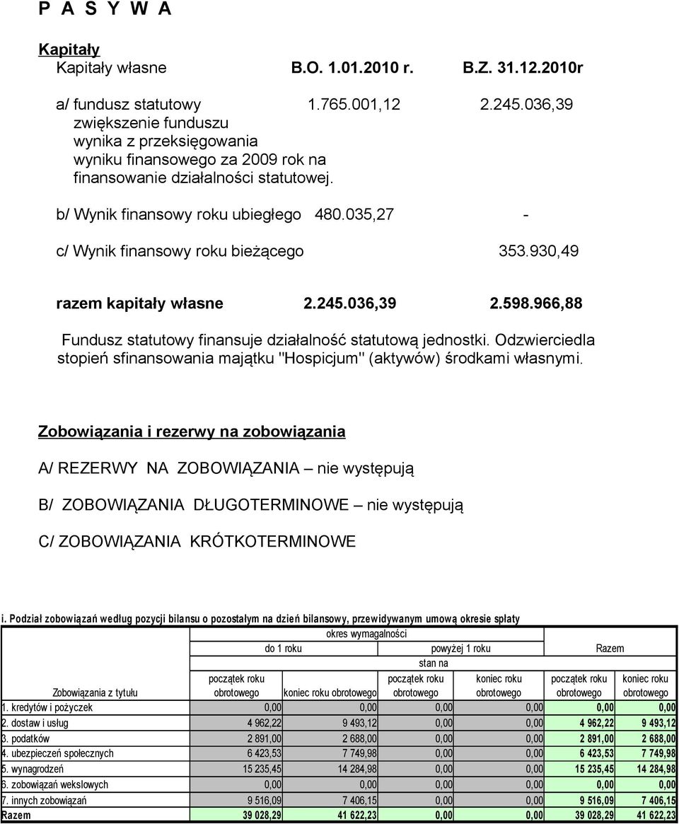 035,27 - c/ Wynik finansowy roku bieżącego 353.930,49 razem kapitały własne 2.245.036,39 2.598.966,88 Fundusz statutowy finansuje działalność statutową jednostki.