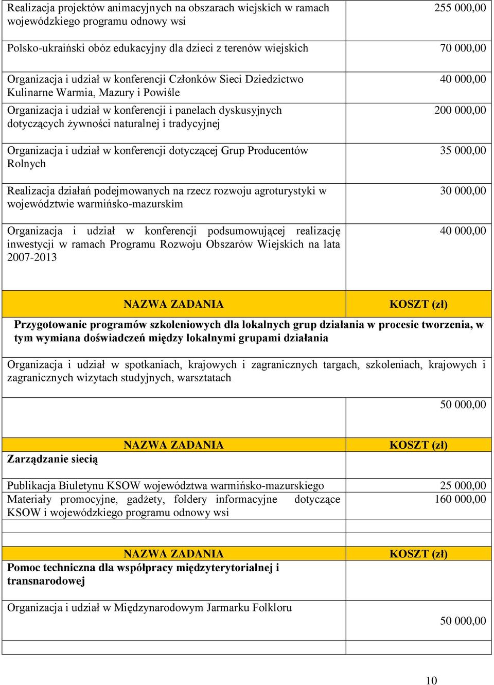 i udział w konferencji dotyczącej Grup Producentów Rolnych Realizacja działań podejmowanych na rzecz rozwoju agroturystyki w województwie warmińsko-mazurskim Organizacja i udział w konferencji