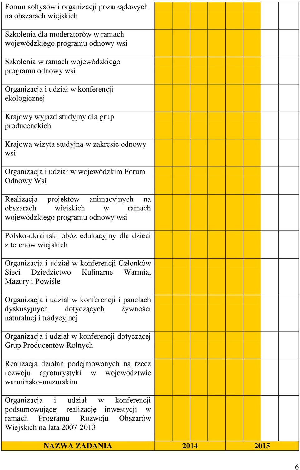 projektów animacyjnych na obszarach wiejskich w ramach wojewódzkiego programu odnowy wsi Polsko-ukraiński obóz edukacyjny dla dzieci z terenów wiejskich Organizacja i udział w konferencji Członków