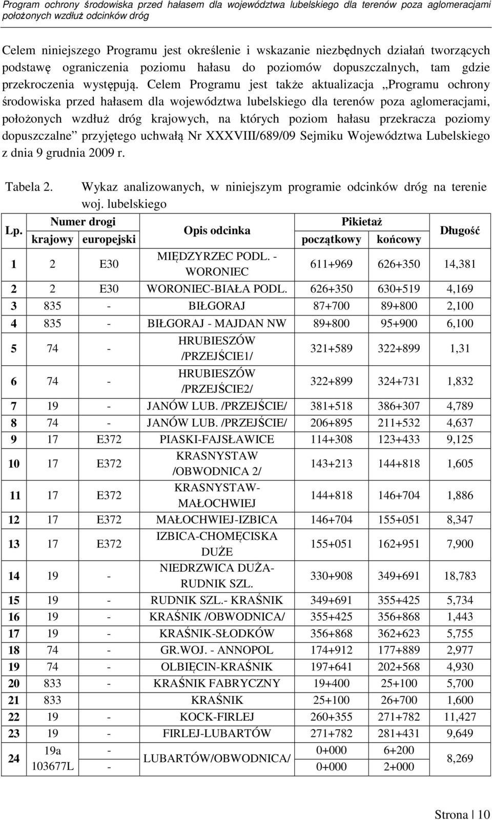 Celem Programu jest także aktualizacja Programu ochrony środowiska przed hałasem dla województwa lubelskiego dla terenów poza aglomeracjami, położonych wzdłuż dróg krajowych, na których poziom hałasu