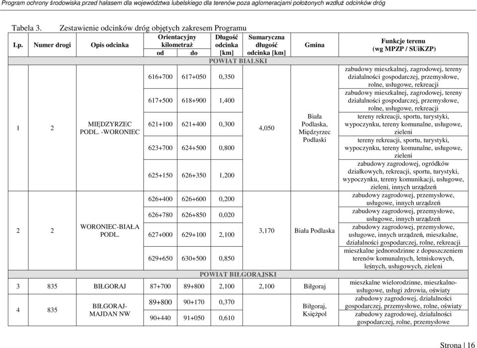 629+100 2,100 629+650 630+500 0,850 Sumaryczna długość odcinka [km] POWIAT BIALSKI 4,050 POWIAT BIŁGORAJSKI Gmina Biała Podlaska, Międzyrzec Podlaski 3,170 Biała Podlaska 3 835 BIŁGORAJ 87+700 89+800