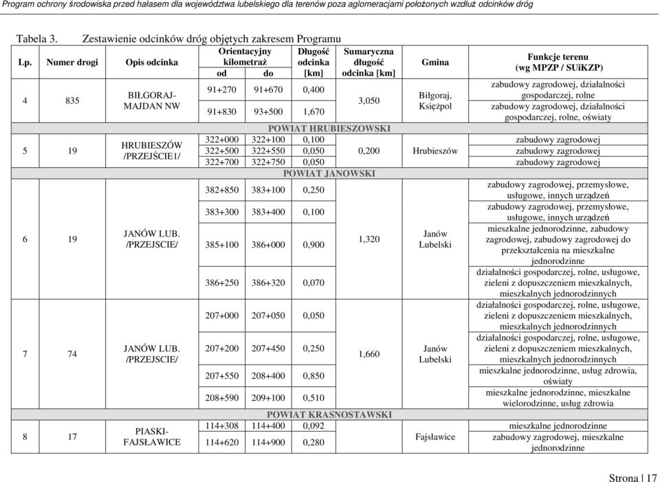 Biłgoraj, gospodarczej, rolne 3,050 Księżpol zabudowy zagrodowej, działalności 91+830 93+500 1,670 gospodarczej, rolne, oświaty POWIAT HRUBIESZOWSKI 322+000 322+100 0,100 zabudowy zagrodowej 322+500