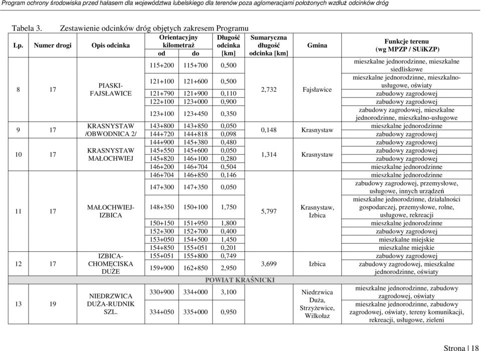 Długość Sumaryczna Funkcje terenu kilometraż odcinka długość Gmina (wg MPZP / SUiKZP) od do [km] odcinka [km] 115+200 115+700 0,500 mieszkalne jednorodzinne, mieszkalne siedliskowe mieszkalne