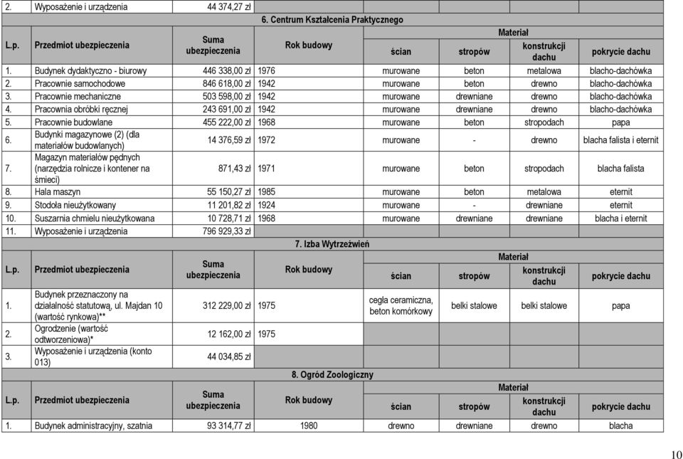 Pracownia obróbki ręcznej 243 691,00 zł 1942 murowane drewniane drewno blacho-dachówka 5. Pracownie budowlane 455 222,00 zł 1968 murowane beton stropodach papa 6.