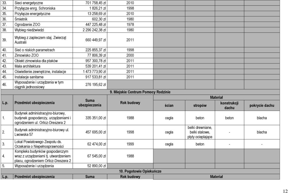 Zimowisko ZOO 77 806,39 zł 2000 42. Obiekt zimowiska dla ptaków 957 300,78 zł 2011 43. Mała architektura 539 201,41 zł 2011 44. Oświetlenie zewnętrzne, instalacje 1 473 773,90 zł 2011 45.