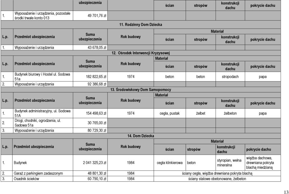 Budynek administracyjny, ul. Sodowa 51A 154 498,63 zł 1974 cegła, pustak żelbet żelbeton papa 2. Drogi, chodniki, ogrodzenia, ul. Sadowa 51a 30 765,00 zł 3. Wyposażenie i urządzenia 80 729,30 zł 14.