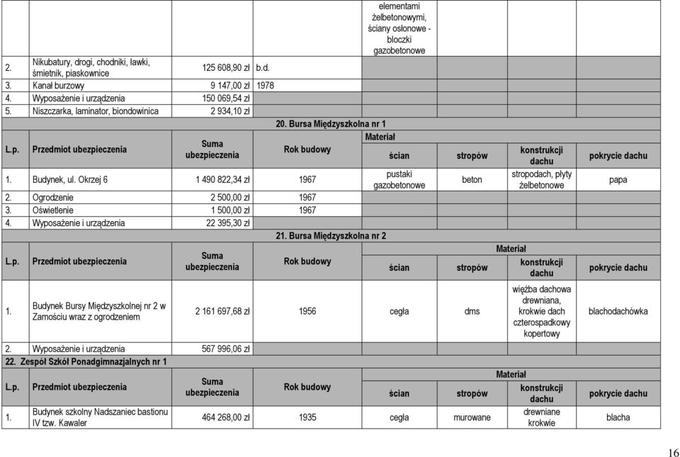 Okrzej 6 1 490 822,34 zł 1967 pustaki gazobetonowe 2. Ogrodzenie 2 500,00 zł 1967 3. Oświetlenie 1 500,00 zł 1967 4. Wyposażenie i urządzenia 22 395,30 zł 21. Bursa Międzyszkolna nr 2 L.p. 1. Przedmiot Budynek Bursy Międzyszkolnej nr 2 w Zamościu wraz z ogrodzeniem 2.