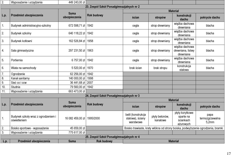 Budynek kotłowni 162 526,84 zł 1958 cegła strop drewniany więźba dachowa drewniana więźba dachowa 4. Sala gimnastyczna 297 231,50 zł 1963 cegła strop drewniany drewniana, listwy drewniane 5.