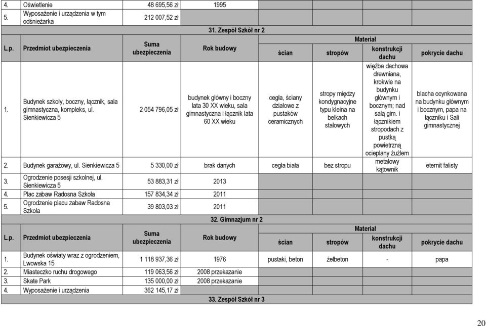 Sienkiewicza 5 5 330,00 zł brak danych cegła biała bez stropu więźba dachowa drewniana, krokwie na budynku stropy między głównym i kondygnacyjne bocznym; nad typu kleina na salą gim.