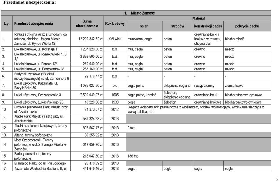 Lokale biurowe, ul Rynek Wielki 1, 3, 4,* 2 699 500,00 zł b.d. mur, cegła beton drewno miedź 4. Lokale biurowe ul. Pereca 12* 270 640,00 zł b.d. mur, cegła beton drewno miedź 5. Lokale biurowe, ul.