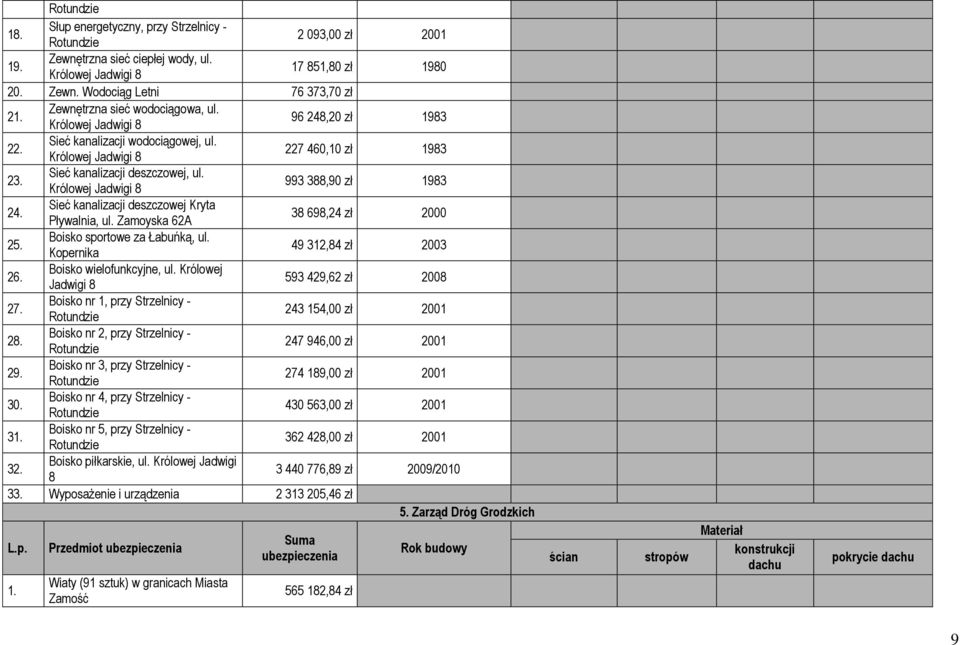 Królowej Jadwigi 8 993 388,90 zł 1983 24. Sieć kanalizacji deszczowej Kryta Pływalnia, ul. Zamoyska 62A 38 698,24 zł 2000 25. Boisko sportowe za Łabuńką, ul. Kopernika 49 312,84 zł 2003 26.