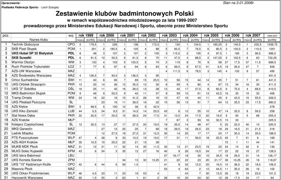 rok 1999 rok 2000 rok 2001 rok 2002 rok 2003 rok 2004 rok 2005 rok 2006 rok 2007 1999-2007 Nazwa klubu miejsce punkty miejsce punkty miejsce punkty miejsce punkty miejsce punkty miejsce punkty