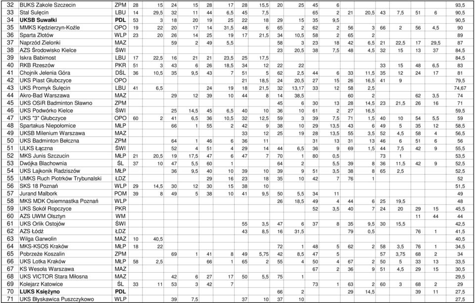 3 23 18 42 6,5 21 22,5 17 29,5 87 38 AZS Środowisko Kielce ŚWI 23 20,5 38 7,5 48 4,5 32 15 13 37 84,5 39 Iskra Babimost LBU 17 22,5 16 21 21 23,5 25 17,5 84,5 40 RKB Rzeszów PKR 51 3 43 6 26 18,5 34
