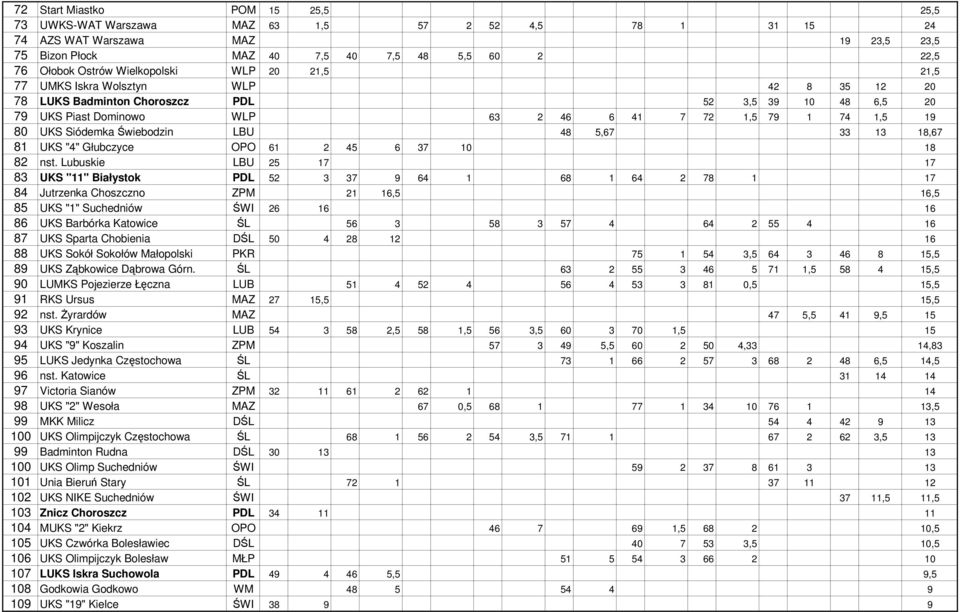 Siódemka Świebodzin LBU 48 5,67 33 13 18,67 81 UKS "4" Głubczyce OPO 61 2 45 6 37 10 18 82 nst.