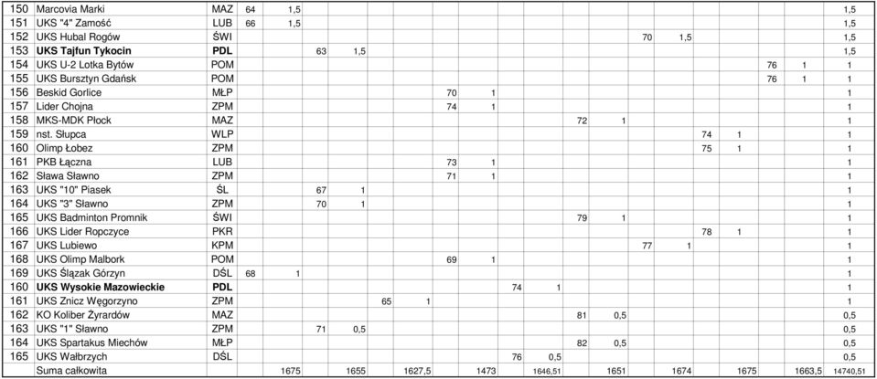 Słupca WLP 74 1 1 160 Olimp Łobez ZPM 75 1 1 161 PKB Łączna LUB 73 1 1 162 Sława Sławno ZPM 71 1 1 163 UKS "10" Piasek ŚL 67 1 1 164 UKS "3" Sławno ZPM 70 1 1 165 UKS Badminton Promnik ŚWI 79 1 1 166