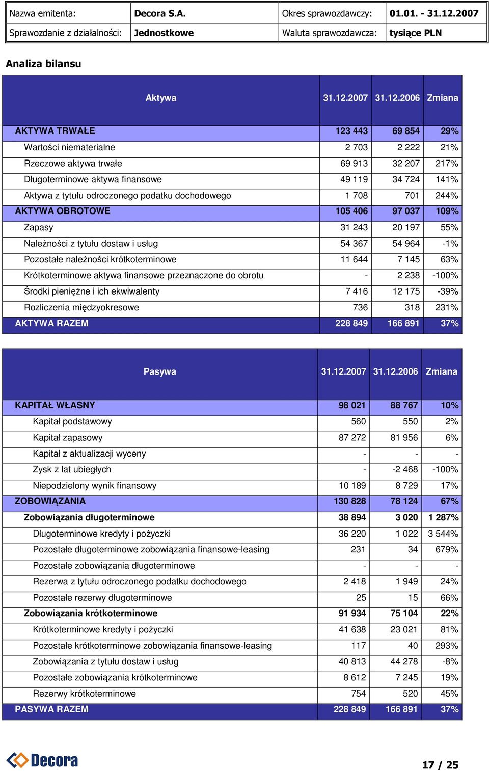 2006 Zmiana AKTYWA TRWAŁE 123 443 69 854 29% Wartości niematerialne 2 703 2 222 21% Rzeczowe aktywa trwałe 69 913 32 207 217% Długoterminowe aktywa finansowe 49 119 34 724 141% Aktywa z tytułu