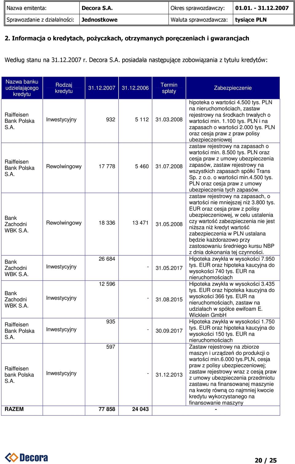 A. Rodzaj kredytu 31.12.2007 31.12.2006 Termin spłaty Inwestycyjny 932 5 112 31.03.2008 Rewolwingowy 17 778 5 460 31.07.2008 Rewolwingowy 18 336 13 471 31.05.
