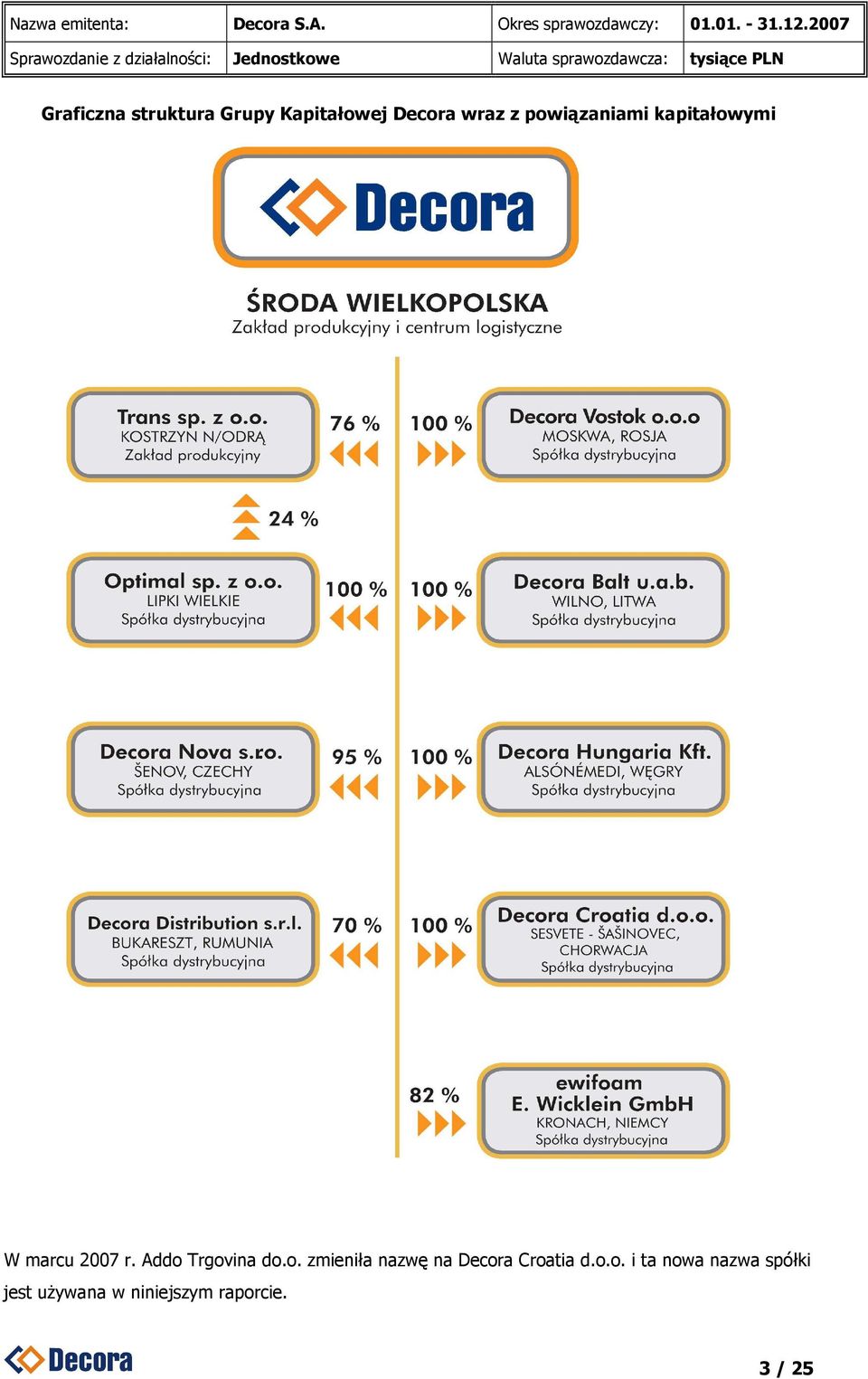 Addo Trgovina do.o. zmieniła nazwę na Decora Croatia d.