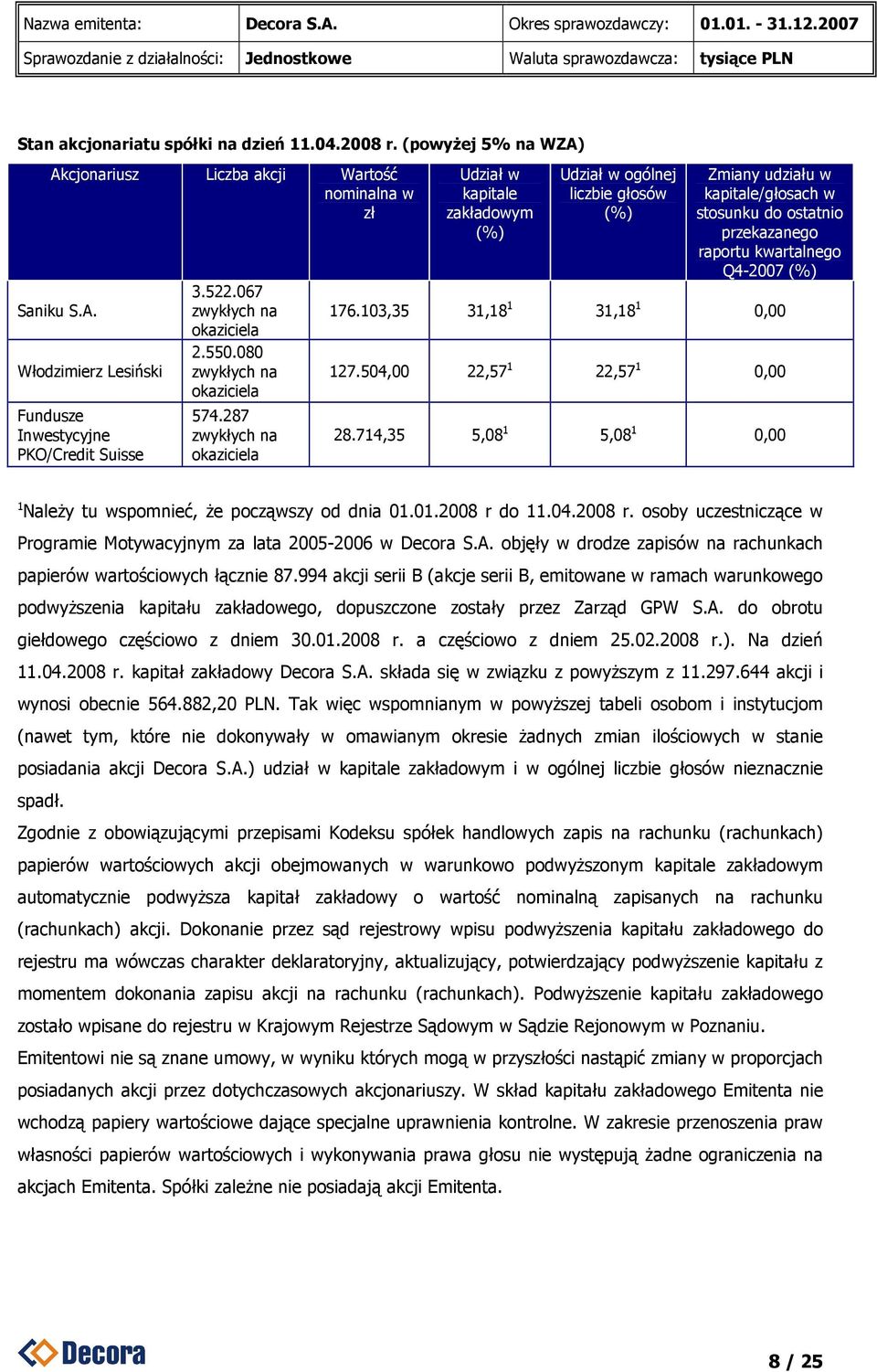 287 zwykłych na okaziciela Udział w kapitale zakładowym (%) Udział w ogólnej liczbie głosów (%) Zmiany udziału w kapitale/głosach w stosunku do ostatnio przekazanego raportu kwartalnego Q4-2007 (%)