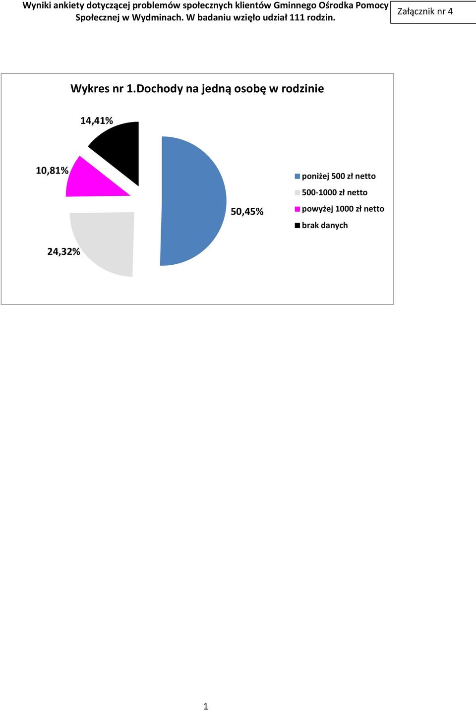 14,41% 10,81% 2 50,45% poniżej 500