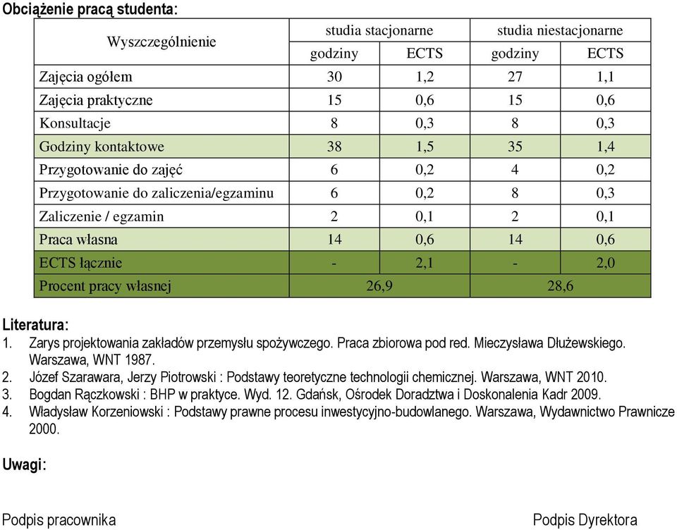 Procent pracy własnej 26,9 28,6 Literatura: 1. Zarys projektowania zakładów przemysłu spożywczego. Praca zbiorowa pod red. Mieczysława Dłużewskiego. Warszawa, WNT 1987. 2. Józef Szarawara, Jerzy Piotrowski : Podstawy teoretyczne technologii chemicznej.