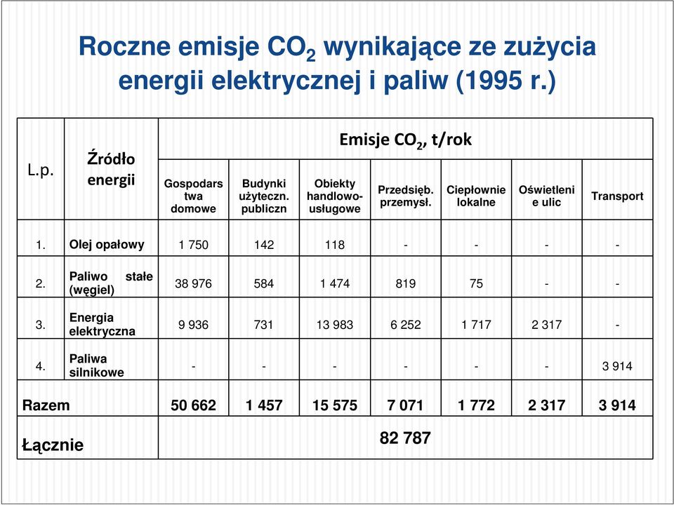 Olej opałowy 1 750 142 118 - - - - 2. Paliwo (węgiel) stałe 38 976 584 1 47