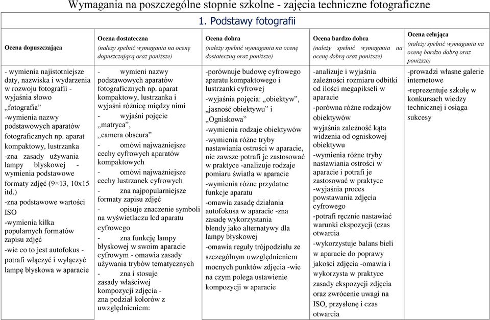 dobrą oraz poniższe) - wymienia najistotniejsze daty, nazwiska i wydarzenia w rozwoju fotografii - wyjaśnia słowo fotografia -wymienia nazwy podstawowych aparatów fotograficznych np.