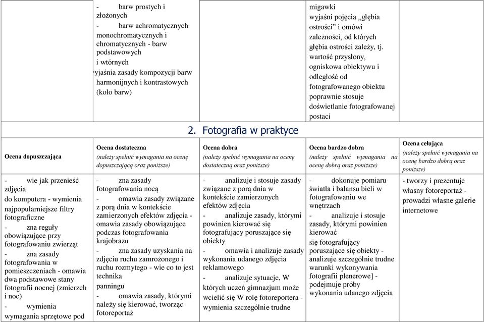 chromatycznych - barw podstawowych i wtórnych - wyjaśnia zasady kompozycji barw harmonijnych i kontrastowych (kolo barw) Ocena dostateczna dopuszczającą oraz poniższe) - zna zasady fotografowania