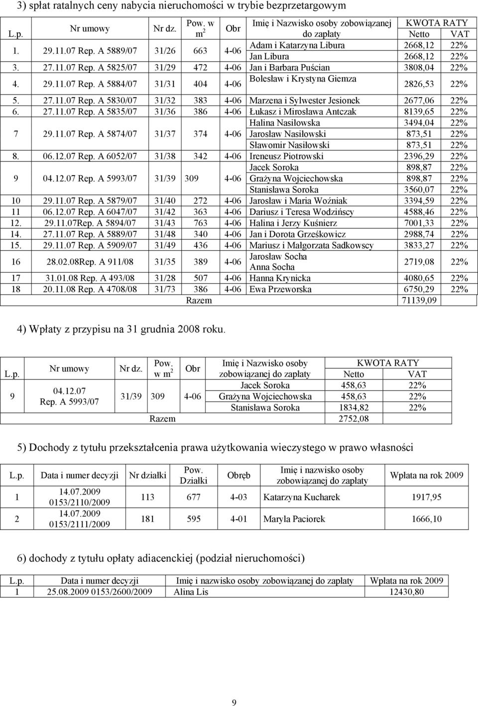 27.11.07 Rep. A 5830/07 31/32 383 4-06 Marzena i Sylwester Jesionek 2677,06 22% 6. 27.11.07 Rep. A 5835/07 31/36 386 4-06 Łukasz i Mirosława Antczak 8139,65 22% Halina Nasiłowska 3494,04 22% 7 29.11.07 Rep. A 5874/07 31/37 374 4-06 Jarosław Nasiłowski 873,51 22% Sławomir Nasiłowski 873,51 22% 8.