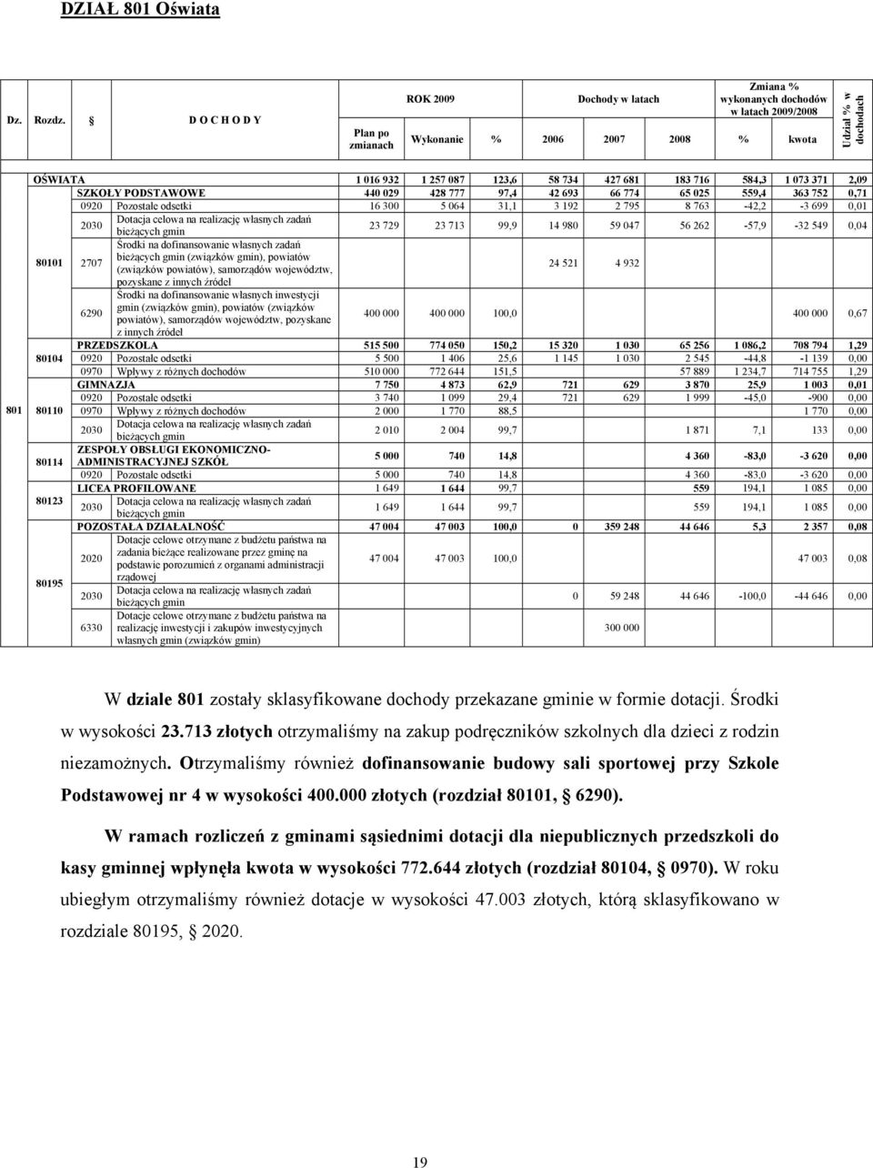 58 734 427 681 183 716 584,3 1 073 371 2,09 SZKOŁY PODSTAWOWE 440 029 428 777 97,4 42 693 66 774 65 025 559,4 363 752 0,71 0920 Pozostałe odsetki 16 300 5 064 31,1 3 192 2 795 8 763-42,2-3 699 0,01