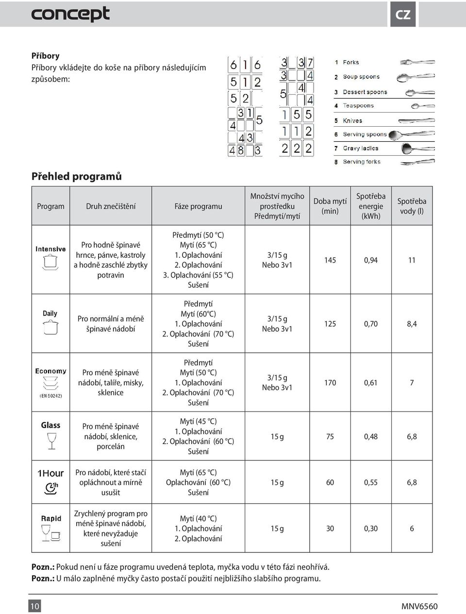 Oplachování (55 C) Sušení 3/15 g Nebo 3v1 145 0,94 11 Daily Pro normální a méně špinavé nádobí Předmytí Mytí (60 C) 1. Oplachování 2.