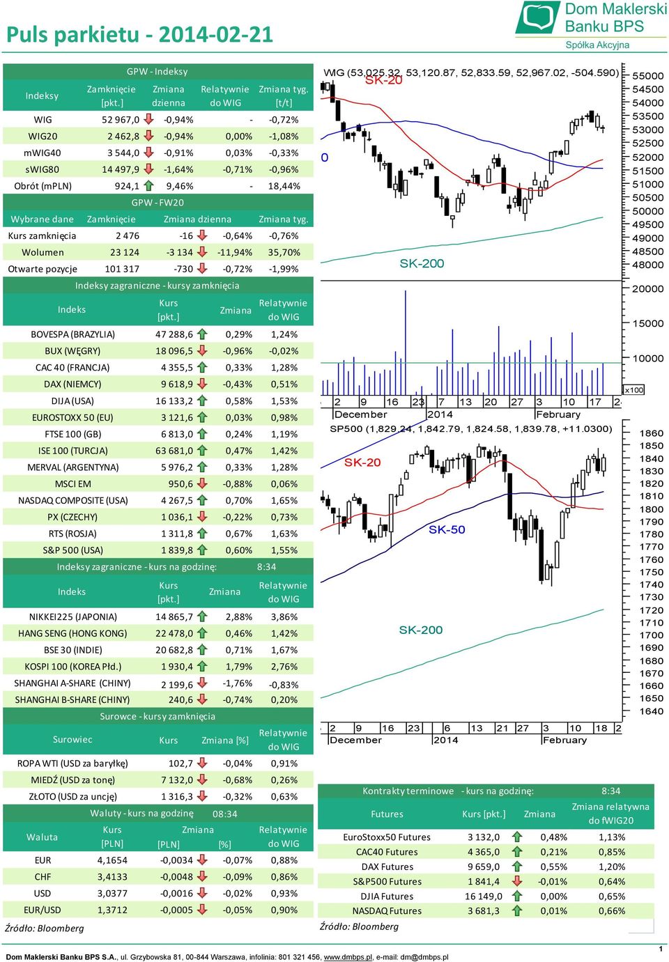 (USA) EUROSTOXX 50 (EU) ISE 100 (TURCJA) MERVAL (ARGENTYNA) NASDAQ COMPOSITE (USA) PX (CZECHY) MIEDŹ (USD za tonę) ZŁOTO (USD za uncję) Waluta FTSE 100 (GB) MSCI EM RTS (ROSJA) S&P 500 (USA) Źródło: