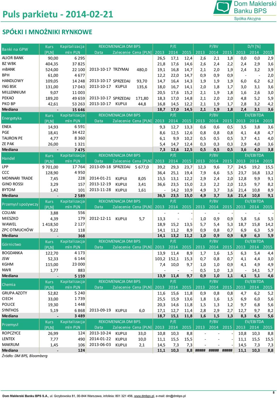 131,00 17 043 2013-10-17 KUPUJ 135,6 18,0 16,7 14,1 2,0 1,8 1,7 3,0 3,1 3,6 MILLENNIUM 9,07 11 003 20,5 17,6 15,2 2,1 1,9 1,8 1,6 2,6 3,0 PEKAO 189,20 49 659 2013-10-17 SPRZEDAJ 171,80 18,3 17,0 14,8