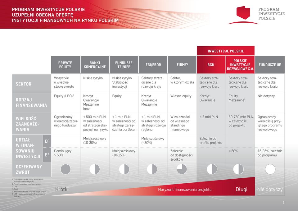SEKTOR Wszystkie o wysokiej stopie zwrotu Niskie ryzyko Niskie ryzyko Stabilność inwestycji Sektory strategiczne dla rozwoju kraju Sektor, w którym działa Sektory strategiczne dla rozwoju kraju