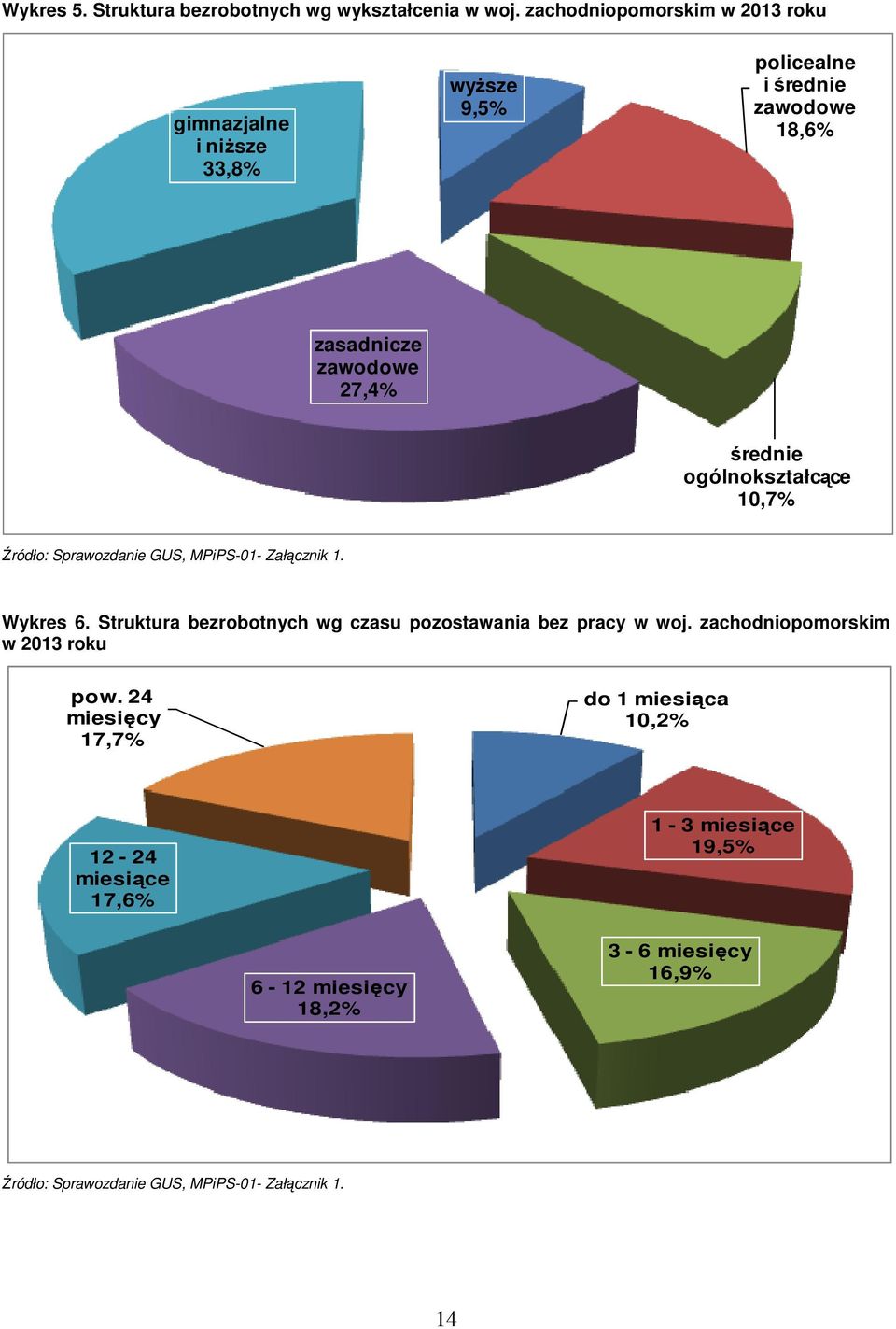 średnie ogólnokształcące 10,7% Źródło: Sprawozdanie GUS, MPiPS-01- Załącznik 1. Wykres 6.