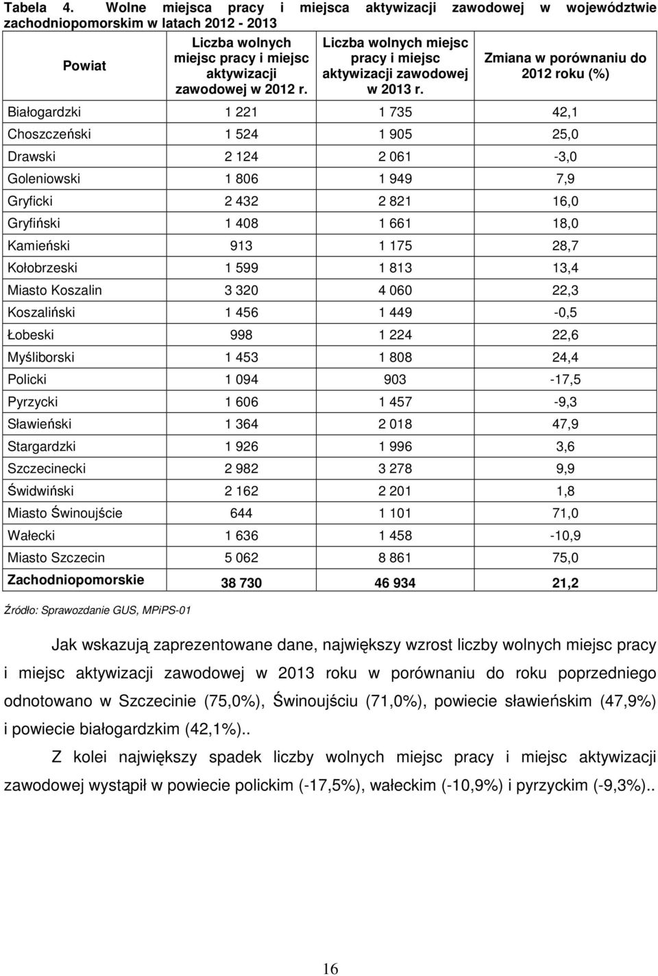 Zmiana w porównaniu do 2012 roku (%) Białogardzki 1 221 1 735 42,1 Choszczeński 1 524 1 905 25,0 Drawski 2 124 2 061-3,0 Goleniowski 1 806 1 949 7,9 Gryficki 2 432 2 821 16,0 Gryfiński 1 408 1 661