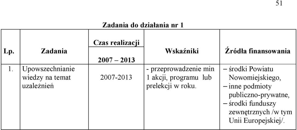 Wskaźniki - przeprowadzenie min 1 akcji, programu lub prelekcji w roku.