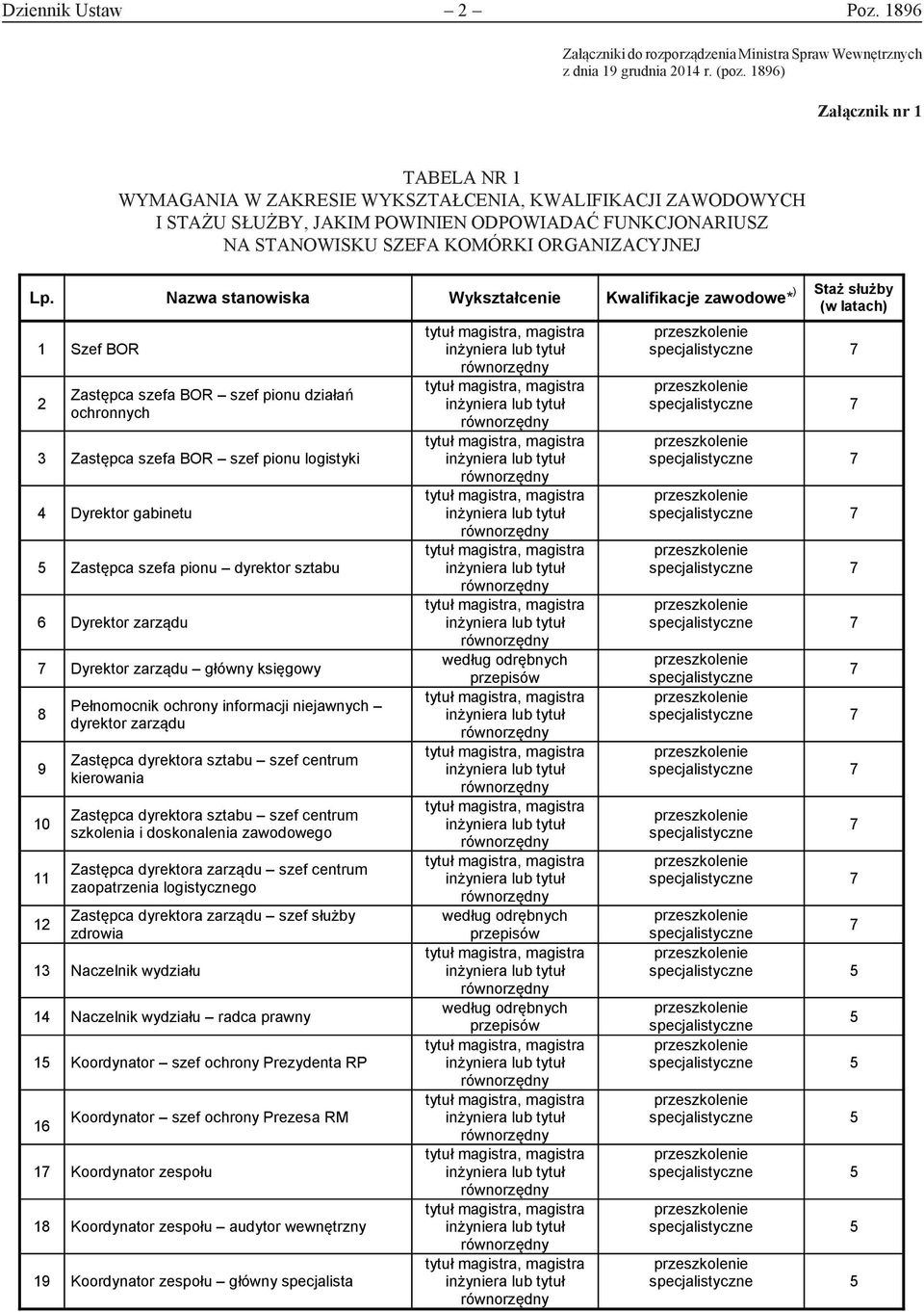 Załącznik nr 1 Załącznik nr 1 TABELA NR 1 WYMAGANIA W W ZAKRESIE WYKSZTAŁCENIA, KWALIFIKACJI ZAWODOWYCH I STAŻU I STAŻU SŁUŻBY, SŁUŻBY, JAKIM JAKIM POWINIEN ODPOWIADAĆ FUNKCJONARIUSZ NA NA STANOWISKU