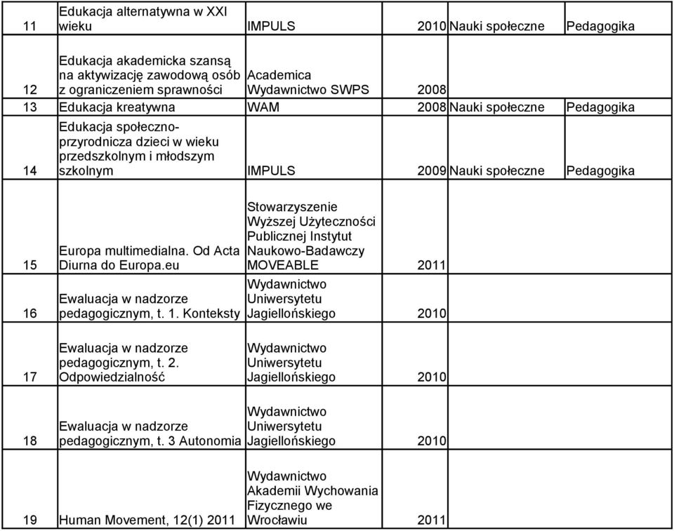 Europa multimedialna. Od Acta Naukowo-Badawczy 15 Diurna do Europa.eu MOVEABLE Ewaluacja w nadzorze Uniwersytetu 16 pedagogicznym, t. 1. Konteksty 2010 Ewaluacja w nadzorze pedagogicznym, t.