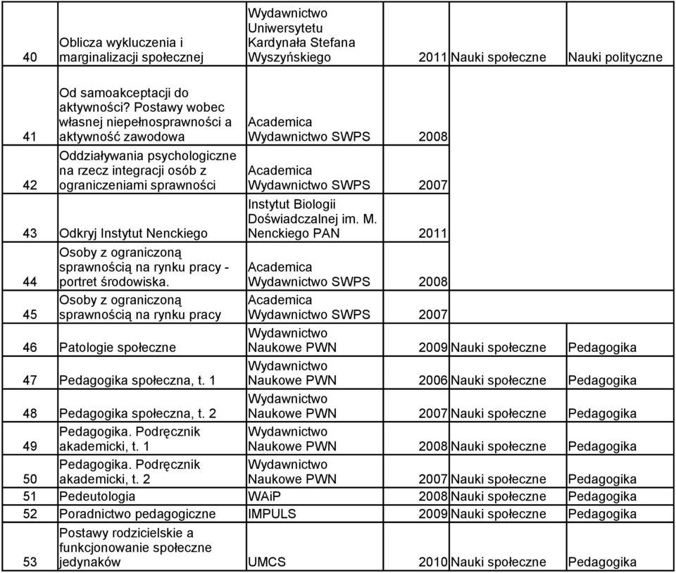 im. M. 43 Odkryj Instytut Nenckiego Nenckiego PAN Osoby z ograniczoną sprawnością na rynku pracy - 44 portret środowiska.