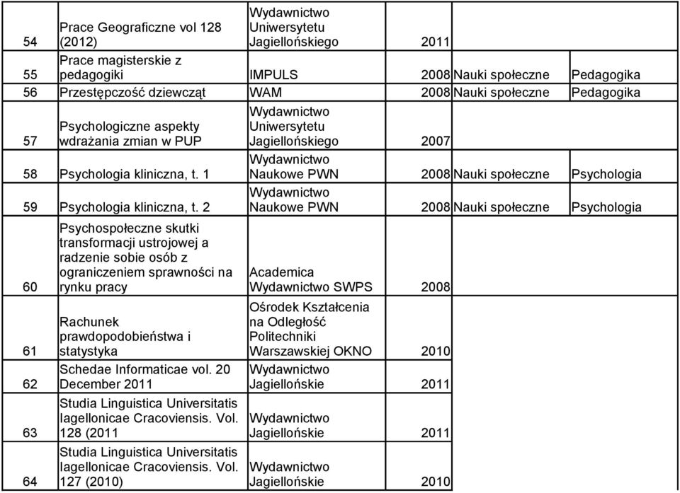 2 Naukowe PWN 2008 Nauki społeczne Psychologia Psychospołeczne skutki transformacji ustrojowej a radzenie sobie osób z ograniczeniem sprawności na 60 rynku pracy SWPS 2008 Ośrodek Kształcenia