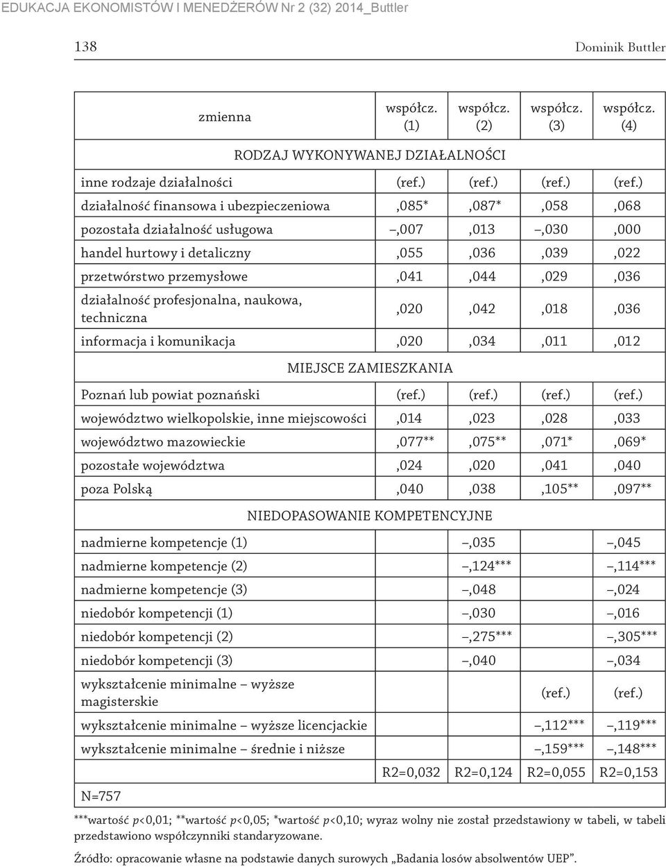 ) działalność finansowa i ubezpieczeniowa,085*,087*,058,068 pozostała działalność usługowa,007,013,030,000 handel hurtowy i detaliczny,055,036,039,022 przetwórstwo przemysłowe,041,044,029,036