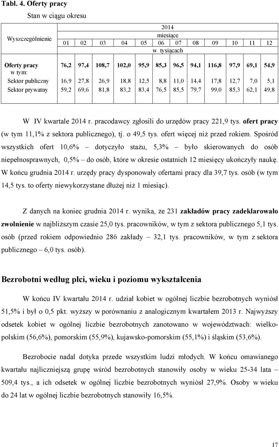 publiczny 16,9 27,8 26,9 18,8 12,5 8,8 11,0 14,4 17,8 12,7 7,0 5,1 Sektor prywtny 59,2 69,6 81,8 83,2 83,4 76,5 85,5 79,7 99,0 85,3 62,1 49,8 W IV kwrtle 2014 r.