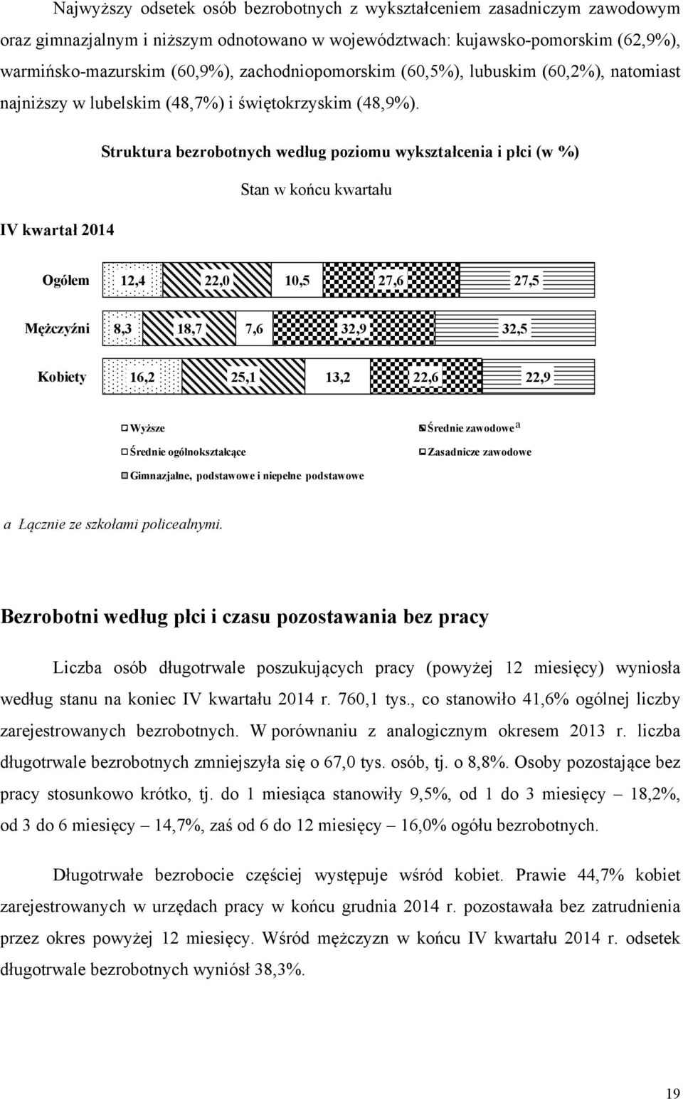 IV kwrtł 2014 Struktur bezrobotnych według poziomu wyksztłceni i płci (w %) Stn w końcu kwrtłu 12,4 22,0 10,5 27,6 27,5 Mężczyźni 8,3 18,7 7,6 32,9 32,5 Kobiety 16,2 25,1 13,2 22,6 22,9 Wyższe