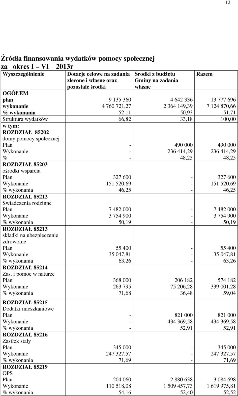 ROZDZIAŁ 85203 ośrodki wsparcia ROZDZIAŁ 85212 Świadczenia rodzinne ROZDZIAŁ 85213 składki na ubezpieczenie zdrowotne ROZDZIAŁ 85214 Zas.