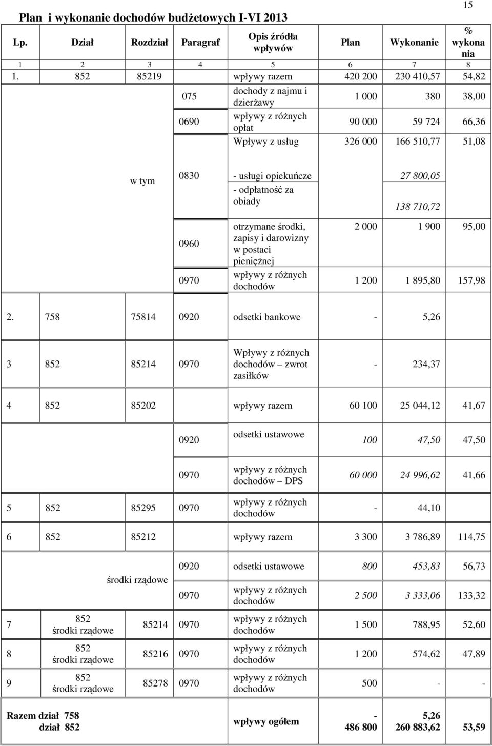 usługi opiekuńcze odpłatność za obiady 27 800,05 138 710,72 0960 0970 otrzymane środki, zapisy i darowizny w postaci pieniężnej wpływy z różnych dochodów 2 000 1 900 95,00 1 200 1 895,80 157,98 2.