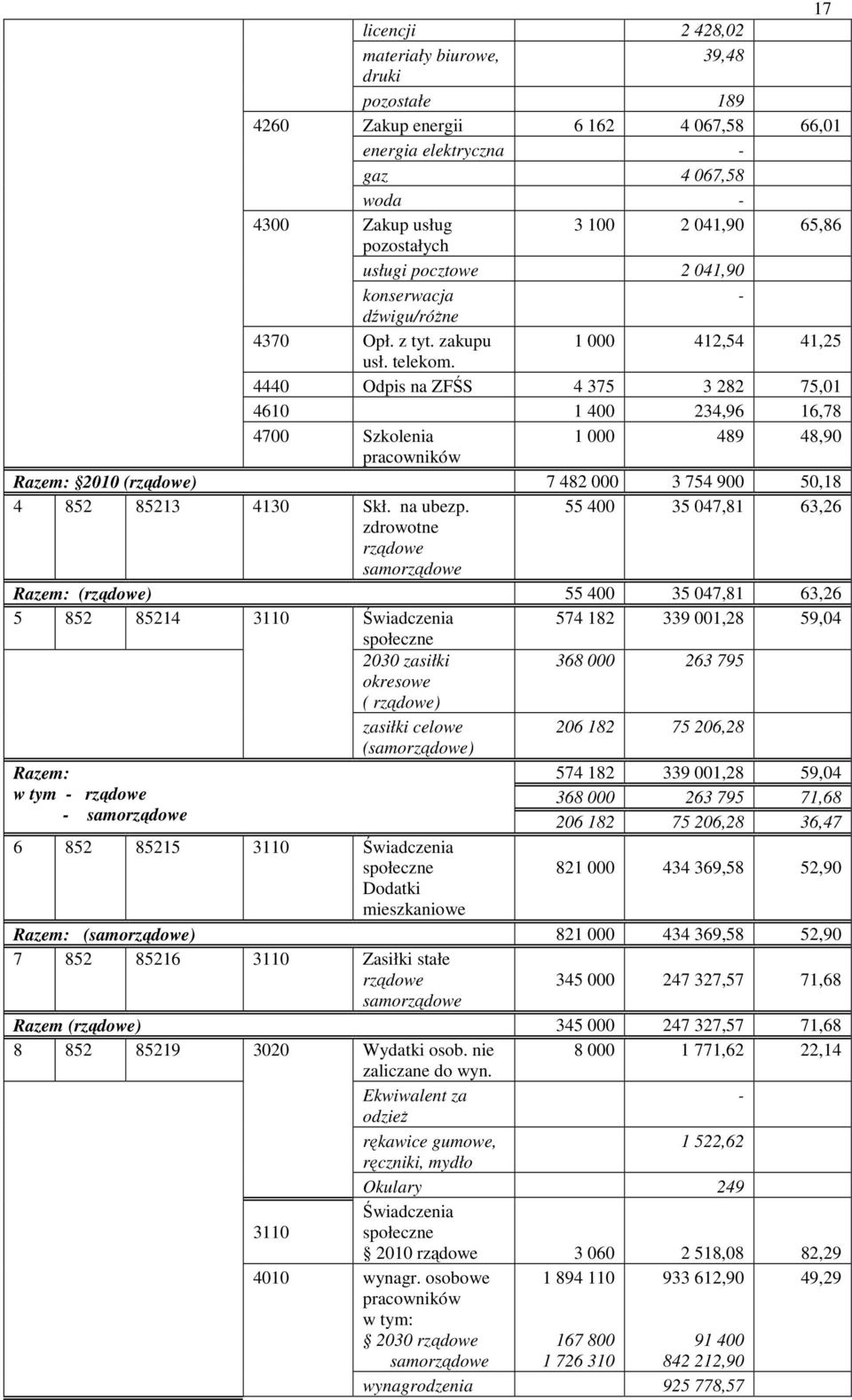 4440 Odpis na ZFŚS 4 375 3 282 75,01 4610 1 400 234,96 16,78 4700 Szkolenia 1 000 489 48,90 pracowników Razem: 2010 (rządowe) 7 482 000 3 754 900 50,18 4 852 85213 4130 Skł. na ubezp.