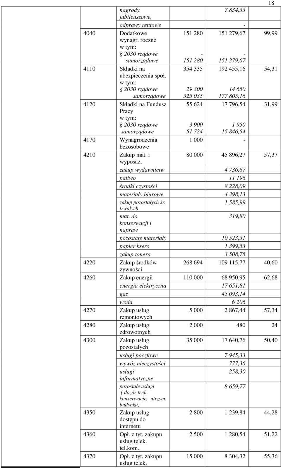 w tym: 2030 rządowe 29 300 325 035 14 650 177 805,16 4120 Składki na Fundusz 55 624 17 796,54 31,99 Pracy w tym: 2030 rządowe 3 900 51 724 1 950 15 846,54 4170 Wynagrodzenia 1 000 bezosobowe 4210