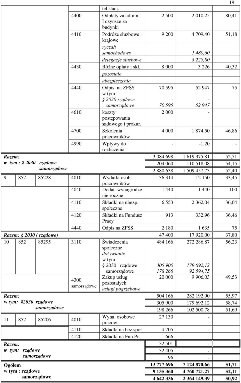 8 000 3 226 40,32 pozostałe ubezpieczenia 4440 Odpis na ZFŚS 70 595 52 947 75 w tym 2030 rządowe 70 595 52 947 4610 koszty 2 000 postępowania sądowego i prokur.